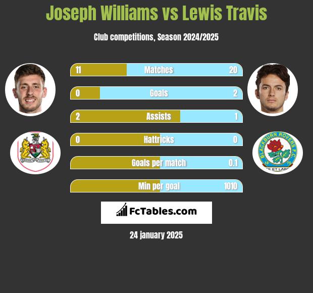 Joseph Williams vs Lewis Travis h2h player stats