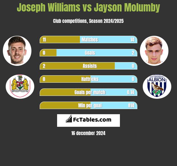 Joseph Williams vs Jayson Molumby h2h player stats