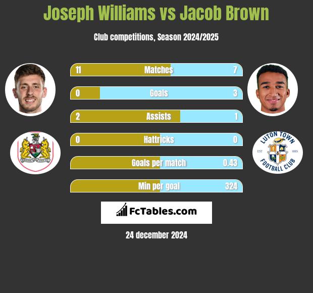 Joseph Williams vs Jacob Brown h2h player stats