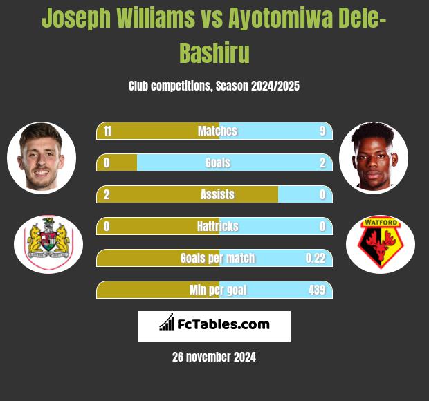 Joseph Williams vs Ayotomiwa Dele-Bashiru h2h player stats