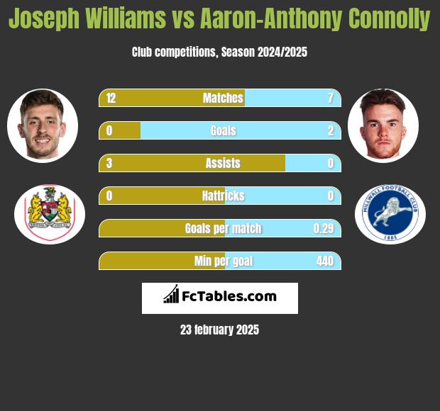 Joseph Williams vs Aaron-Anthony Connolly h2h player stats