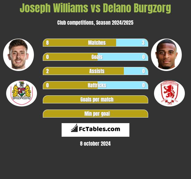 Joseph Williams vs Delano Burgzorg h2h player stats