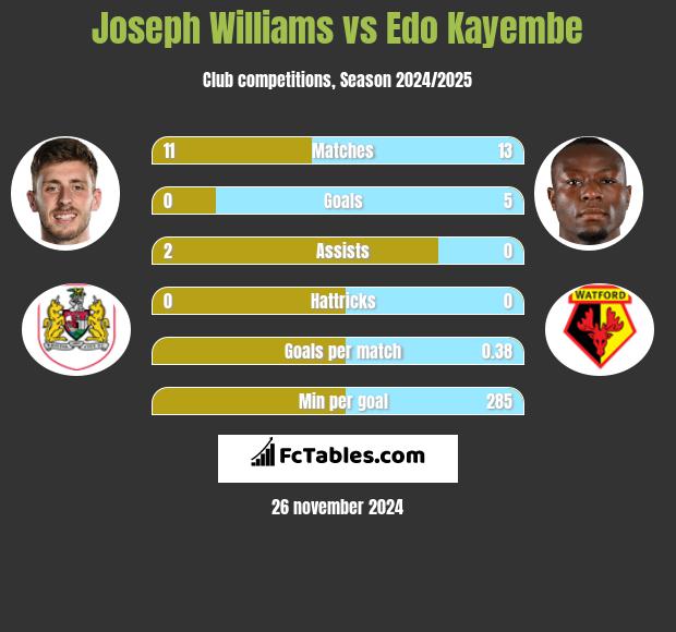 Joseph Williams vs Edo Kayembe h2h player stats