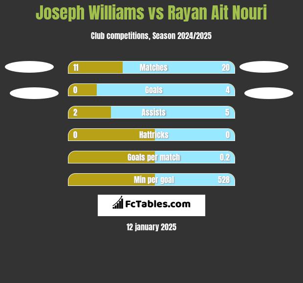 Joseph Williams vs Rayan Ait Nouri h2h player stats