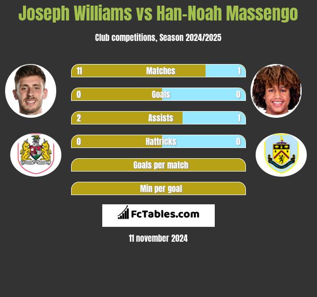 Joseph Williams vs Han-Noah Massengo h2h player stats