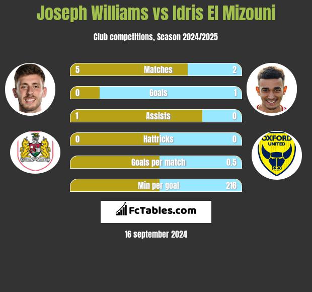 Joseph Williams vs Idris El Mizouni h2h player stats