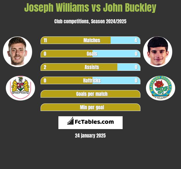 Joseph Williams vs John Buckley h2h player stats