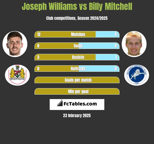 Joseph Williams vs Billy Mitchell h2h player stats