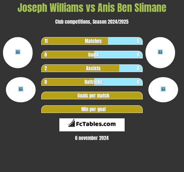 Joseph Williams vs Anis Ben Slimane h2h player stats