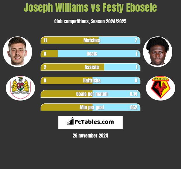 Joseph Williams vs Festy Ebosele h2h player stats