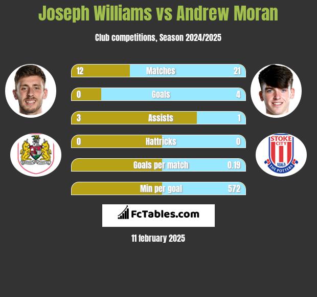 Joseph Williams vs Andrew Moran h2h player stats