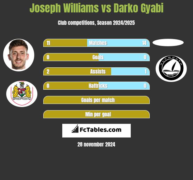 Joseph Williams vs Darko Gyabi h2h player stats