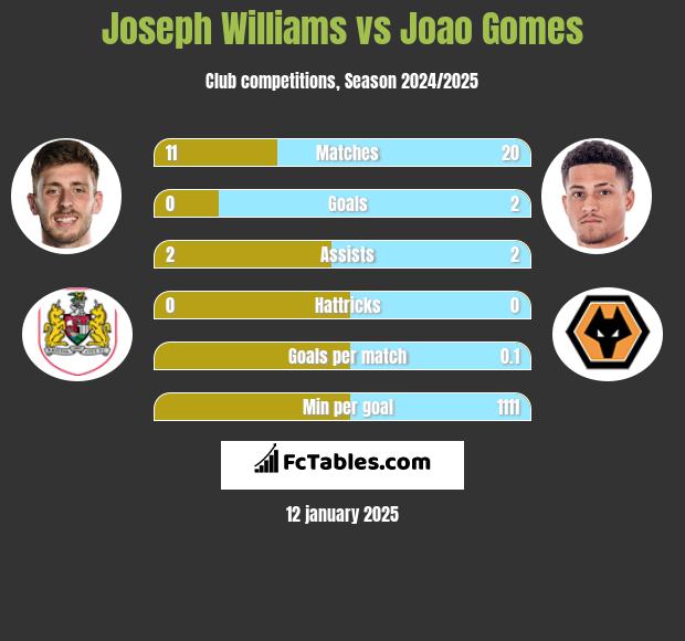 Joseph Williams vs Joao Gomes h2h player stats