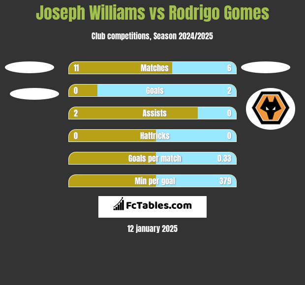 Joseph Williams vs Rodrigo Gomes h2h player stats