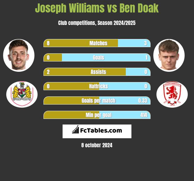 Joseph Williams vs Ben Doak h2h player stats