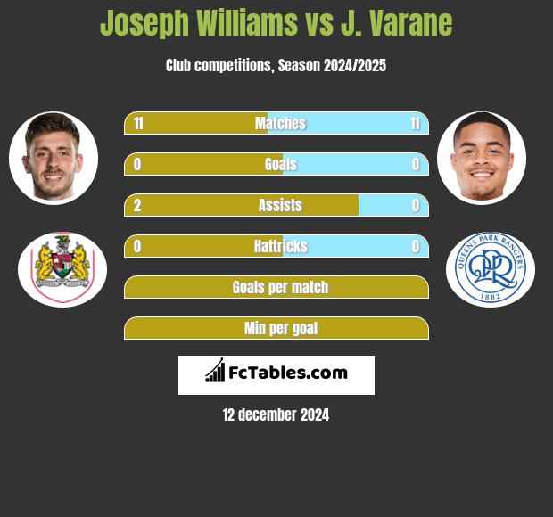 Joseph Williams vs J. Varane h2h player stats