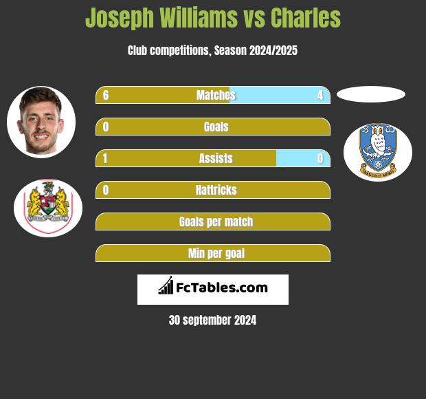 Joseph Williams vs Charles h2h player stats