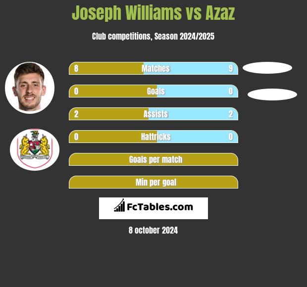 Joseph Williams vs Azaz h2h player stats