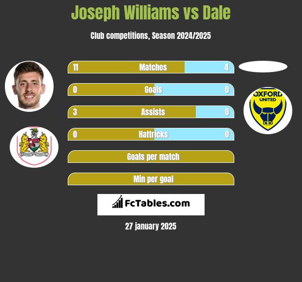 Joseph Williams vs Dale h2h player stats