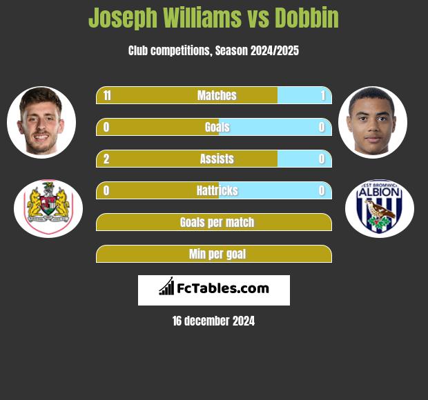 Joseph Williams vs Dobbin h2h player stats