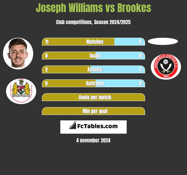 Joseph Williams vs Brookes h2h player stats