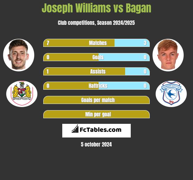 Joseph Williams vs Bagan h2h player stats