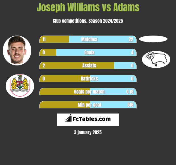 Joseph Williams vs Adams h2h player stats