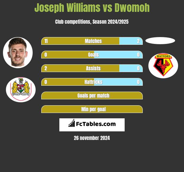 Joseph Williams vs Dwomoh h2h player stats