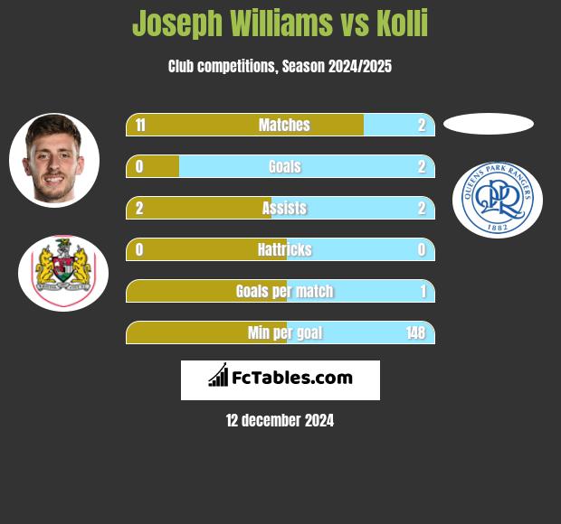 Joseph Williams vs Kolli h2h player stats