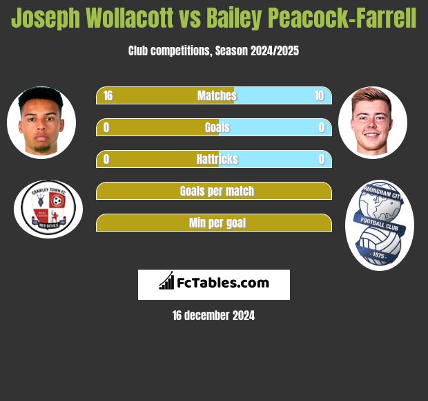 Joseph Wollacott vs Bailey Peacock-Farrell h2h player stats