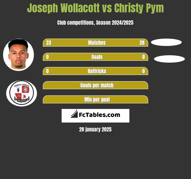 Joseph Wollacott vs Christy Pym h2h player stats