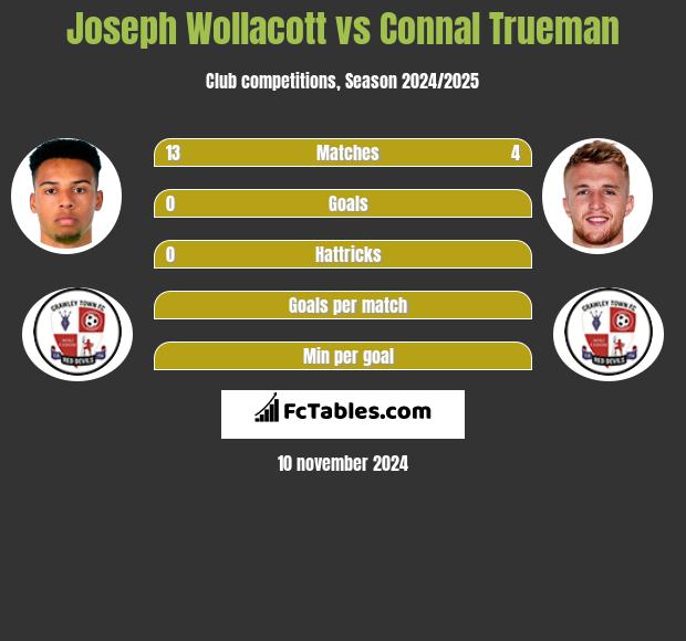 Joseph Wollacott vs Connal Trueman h2h player stats