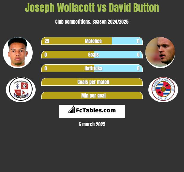 Joseph Wollacott vs David Button h2h player stats