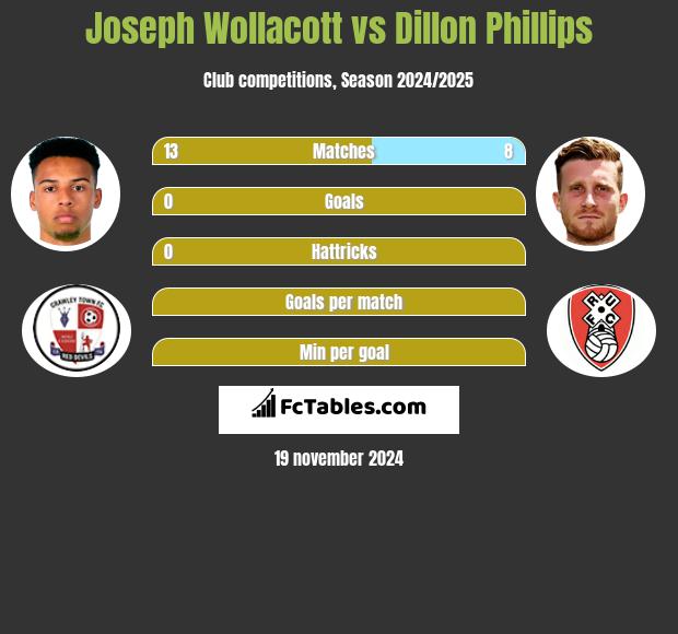 Joseph Wollacott vs Dillon Phillips h2h player stats