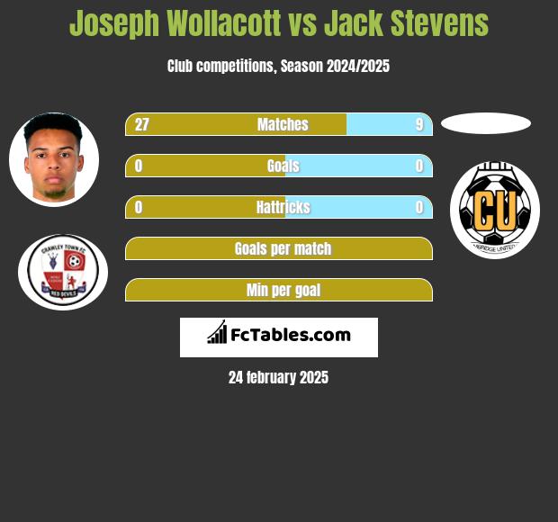 Joseph Wollacott vs Jack Stevens h2h player stats