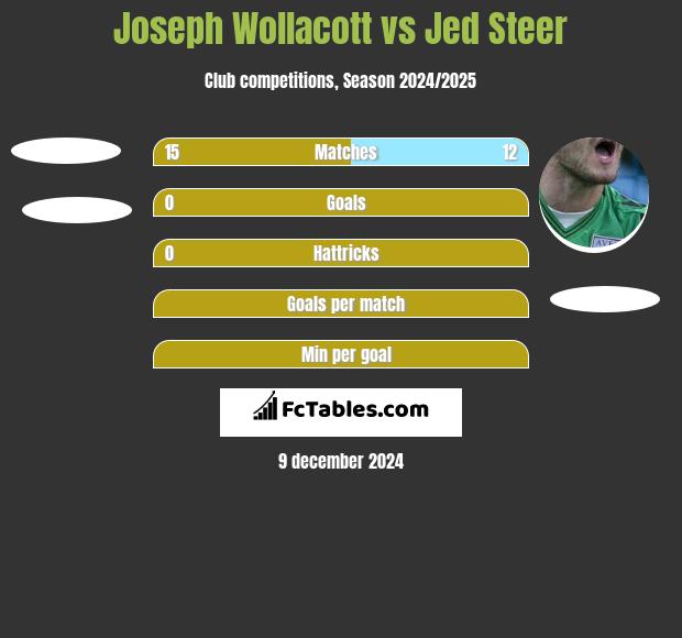 Joseph Wollacott vs Jed Steer h2h player stats