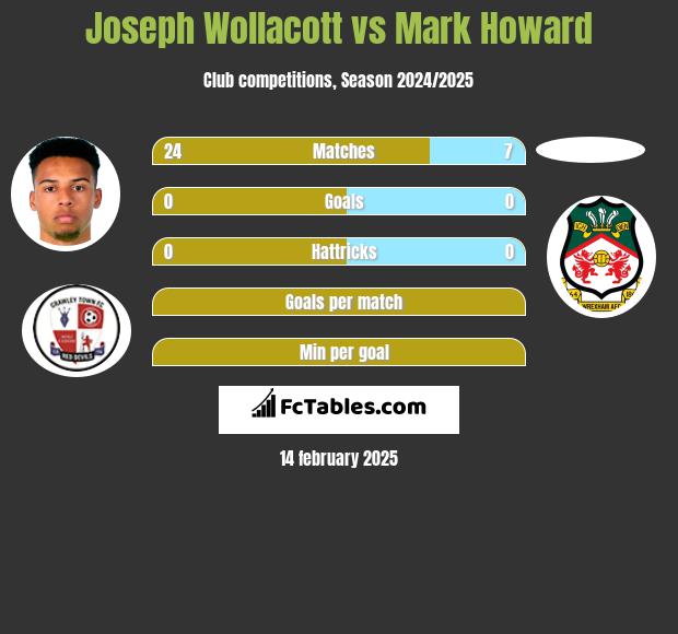 Joseph Wollacott vs Mark Howard h2h player stats