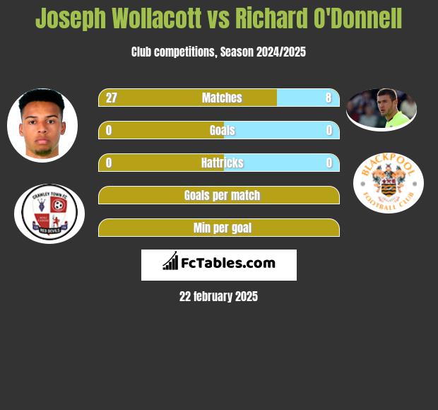 Joseph Wollacott vs Richard O'Donnell h2h player stats