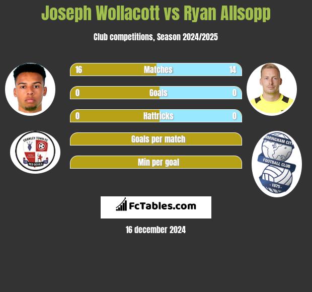 Joseph Wollacott vs Ryan Allsopp h2h player stats