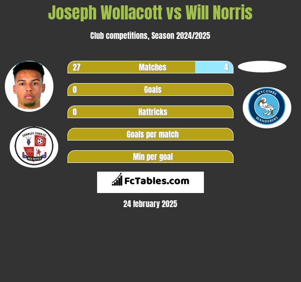 Joseph Wollacott vs Will Norris h2h player stats