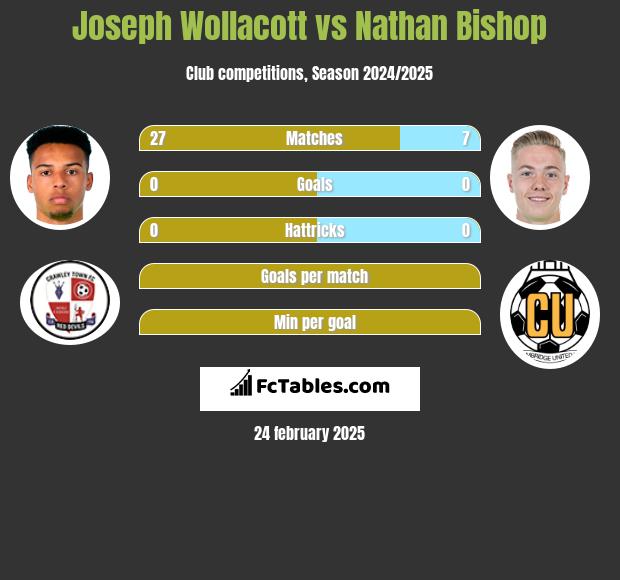 Joseph Wollacott vs Nathan Bishop h2h player stats