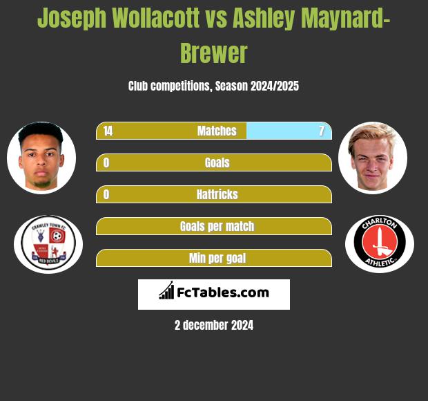 Joseph Wollacott vs Ashley Maynard-Brewer h2h player stats