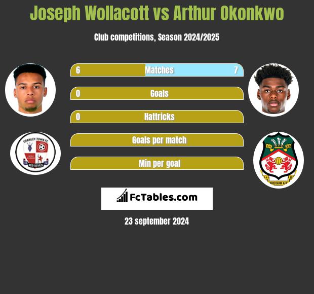 Joseph Wollacott vs Arthur Okonkwo h2h player stats