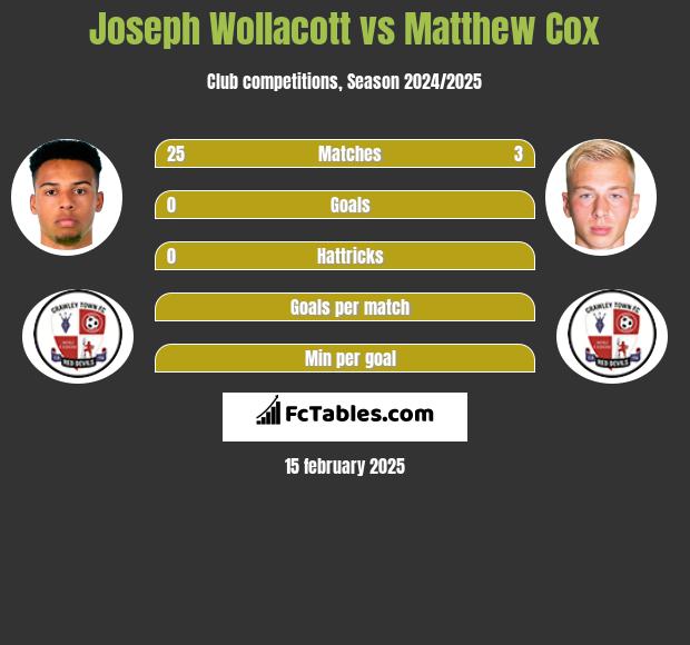 Joseph Wollacott vs Matthew Cox h2h player stats