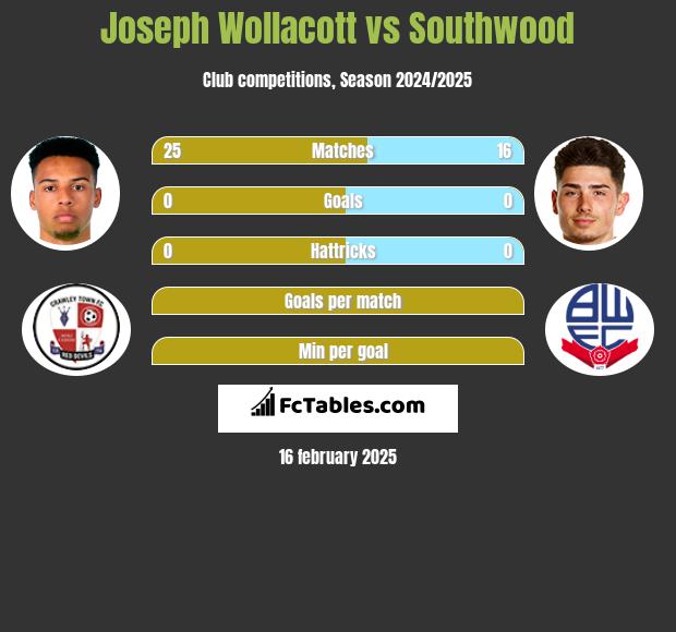 Joseph Wollacott vs Southwood h2h player stats