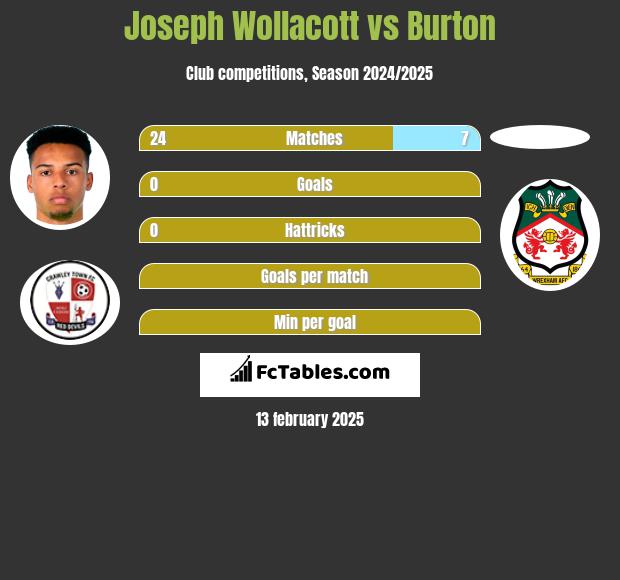 Joseph Wollacott vs Burton h2h player stats