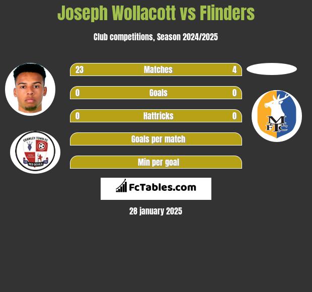 Joseph Wollacott vs Flinders h2h player stats