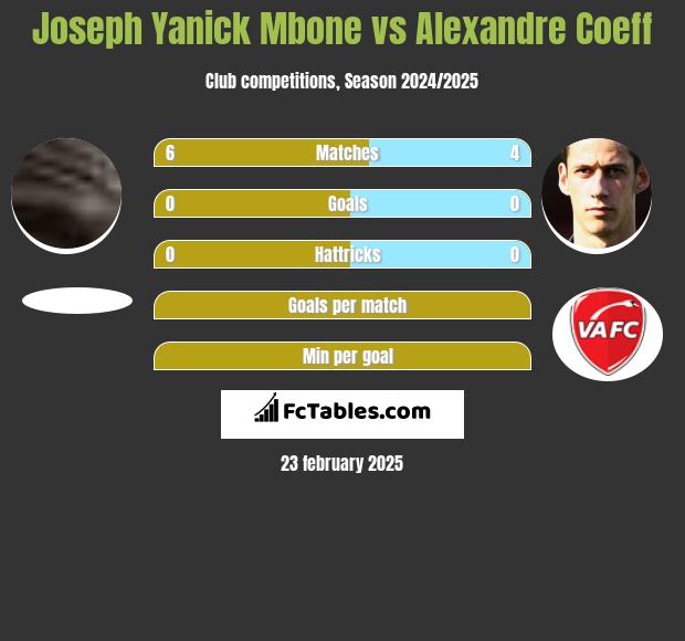 Joseph Yanick Mbone vs Alexandre Coeff h2h player stats