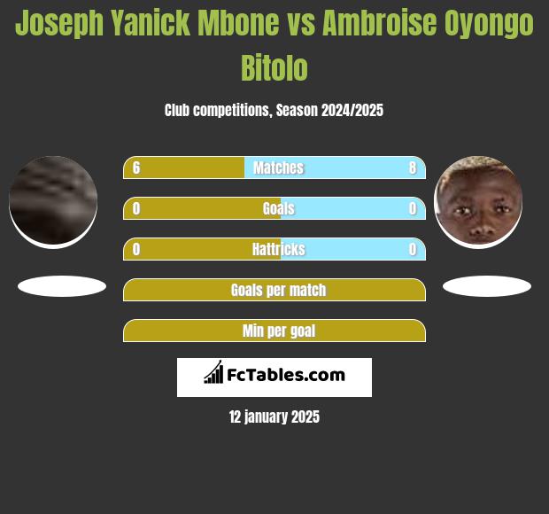 Joseph Yanick Mbone vs Ambroise Oyongo Bitolo h2h player stats