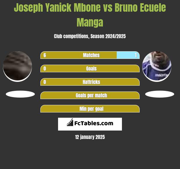 Joseph Yanick Mbone vs Bruno Ecuele Manga h2h player stats